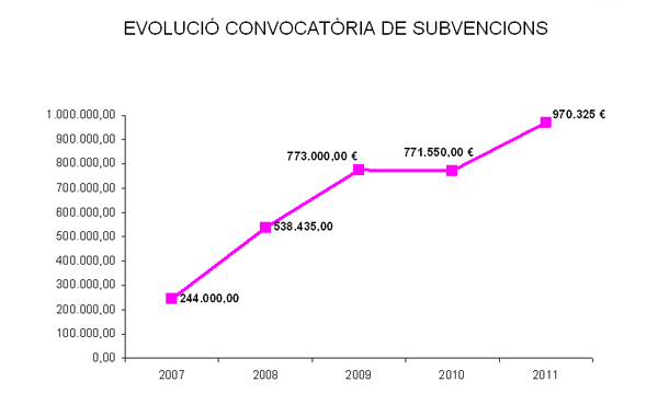 » Participació ciutadana multiplica per 4 les subvencions a associacions i federacions de veïns